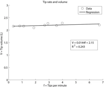 Figure 5. Data and regression for bucket volume as a function of tipping frequency.