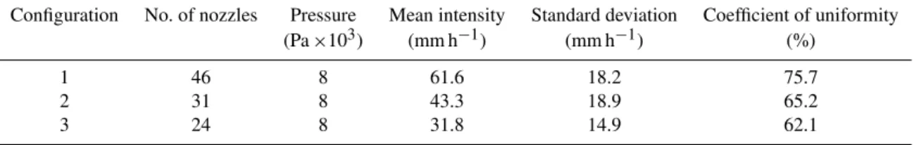 Table 1. Summary of nozzle configurations and performance.