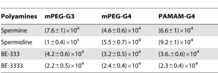 Table 2. Free binding energy of the docked polyamine- polyamine-PAMAM complexes.