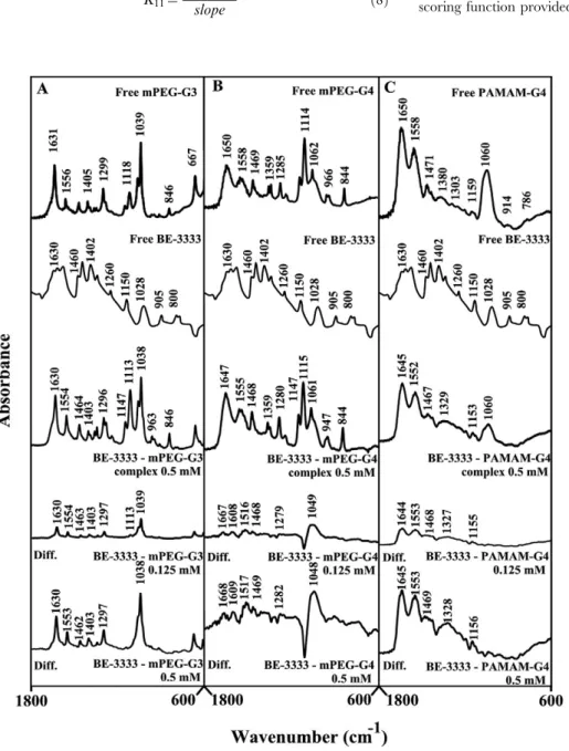 Figure 5. FTIR spectra and difference spectra (diff.) in the region of 1800-600 cm 21 of hydrated films (pH 7.4) for free mPEG- mPEG-PAMAM-G3 (A), mPEG-PAMAM-G4 (B) PAMAM-G4 (C) (0.5 mM) and their BE-3333 complexes obtained at different BE-3333 concentrati