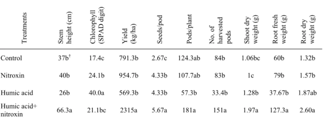 Table 2. The effect of nitroxin and humic acid on stem height, chlorophyll,  yield, number of seeds/pod, number of pods and fresh and dry weights of shoots  and roots