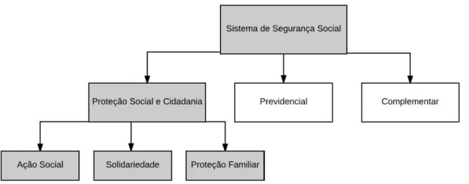 Figura 3 – Sistema de Segurança Social Português 