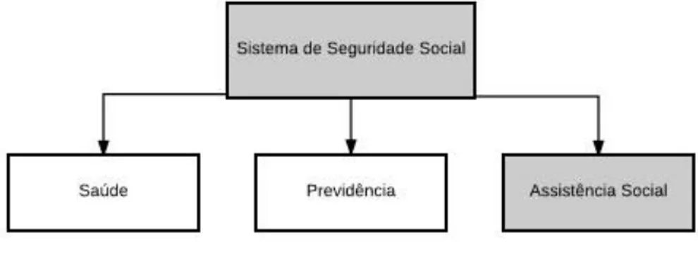 Figura 4 – Sistema de Seguridade Social Brasileiro 