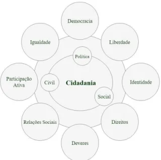 Figura 1 – As Dimensões da Cidadania 