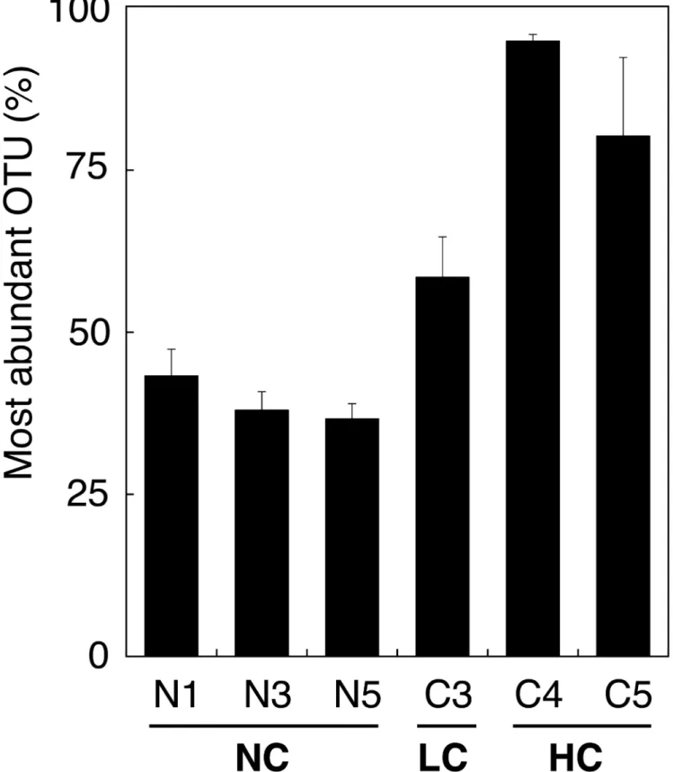 Figure 4. Mean relative abundance of most dominant OTU across blocks. Error bars indicate standard error