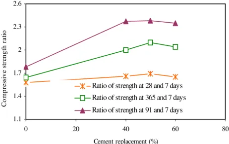 Figure 2. Ratio of compressive strength versus percentage of cement replaced with fly ash 