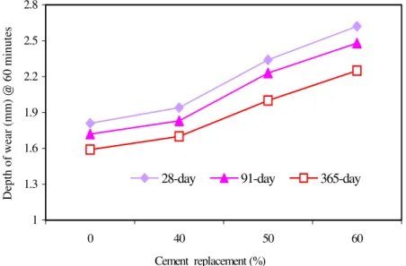 Figure 4. Dept of wear versus abrasion time at 28 days 