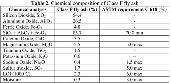 Table 2. Chemical composition of Class F fly ash 