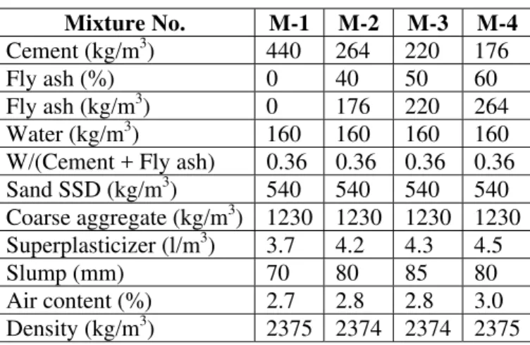 Table 5. Mixture proportions  Mixture No.  M-1  M-2  M-3  M-4  Cement (kg/m 3 )  440 264 220 176  Fly ash (%)  0  40  50  60  Fly ash (kg/m 3 )  0  176 220 264  Water (kg/m 3 )  160 160 160 160  W/(Cement + Fly ash)  0.36  0.36  0.36  0.36  Sand SSD (kg/m 