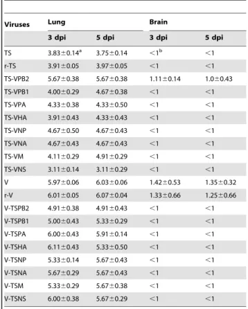 Table 1. Virus replication in mouse lungs and brains on 3 and 5 days post infection.