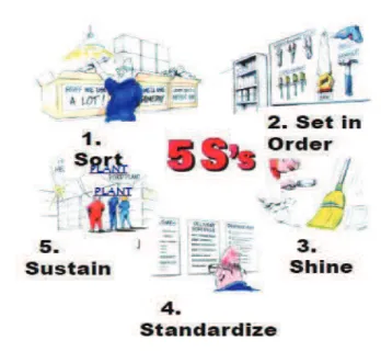 Figure 9 - 5S’s Principle (Quality foundation, 2008). 