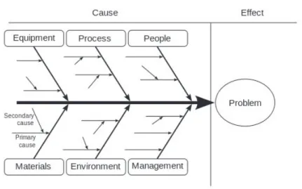 Figure 10 - Fishbone diagram (Comindwork, 2014). 