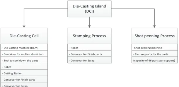 Figure 22 – Scheme with the processes of the Die-Casting Island.