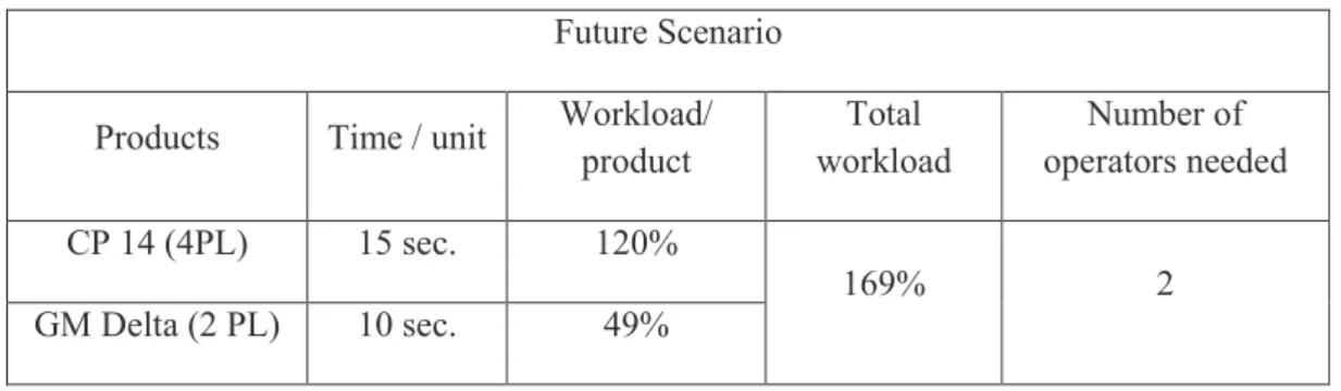 Table 5 – Future scenario, with an automatized control, for the products: Housing CP 14 and GM Delta