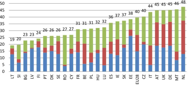 Figure 10: Overall gender earnings gap, and contribution of the gap in pay, working hours and employment, 2014, EU-28