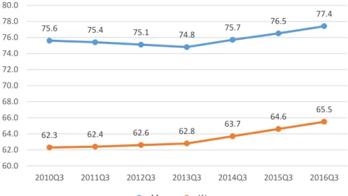 Figure 1: EU-28 trends in employment rate by gender, people aged 20-64, 2010-2016q3