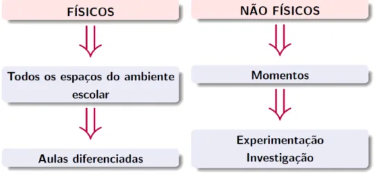 Figura 1.10: Ambientes de Aprendizagem