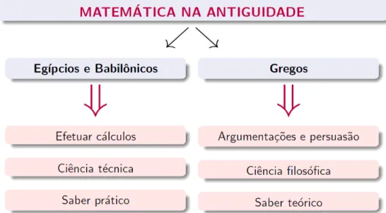 Figura 2.1: Matemática na Antiguidade