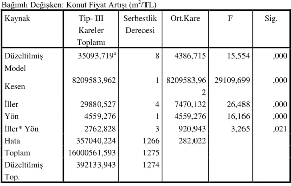 Tablo 8: İki Faktörlü Varyans Analiz Sonuçları  Bağımlı Değişken: Konut Fiyat Artışı (m 2 /TL) 