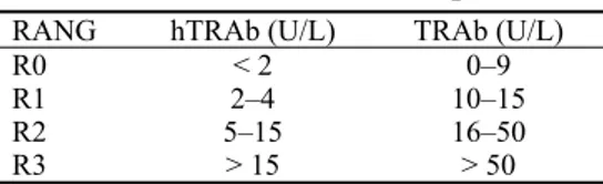 Tabela 1 Nivo hTRAb/TRAb izražen rangom 0–3