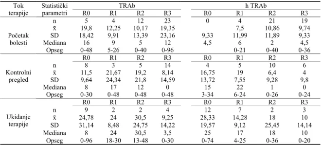 Tabela 3 Prosečno trajanje remisije u mesecima kod bolesnika sa Grejvsovom bolešću prema rangu nivoa TRAb/hTRAb