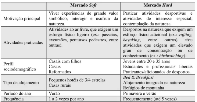 Tabela 2.9 - Mercados de Turismo de Natureza. 