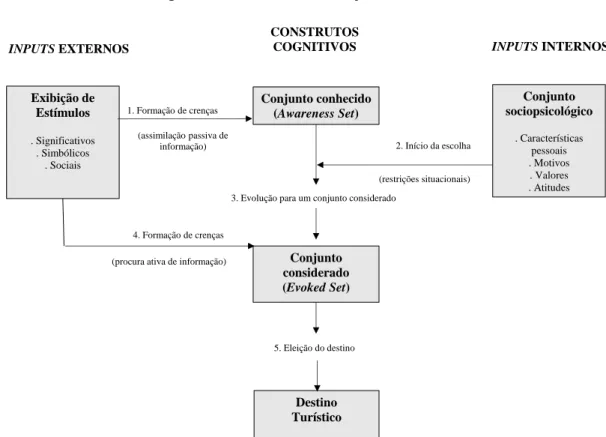 Figura 3.3 - Modelo de Eleição do Destino. 