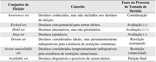 Tabela 3.1 - Conjuntos de Eleição no Processo de Tomada de Decisão. 