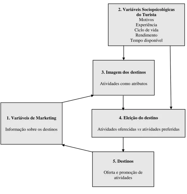 Figura 3.4 - Modelo de Eleição do Destino com base nas Atividades. 