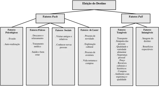 Figura 3.5 - Modelo Hierárquico dos Fatores de Eleição do Destino Turístico. 