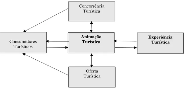 Figura 3.7 - Modelo Concetual de Experiência Turística. 
