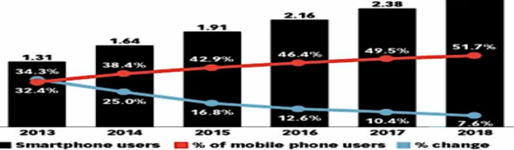 Figura 3: Utilizadores e penetração mundial dos smartphones (2013-2018). Fonte: eMarketer (2014) 