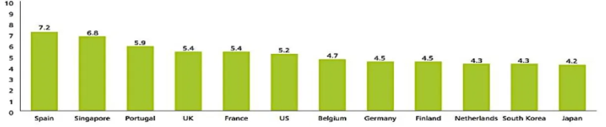Figura 5: O número médio de dispositivos portáteis possuídos por respondente, por país (mercados 