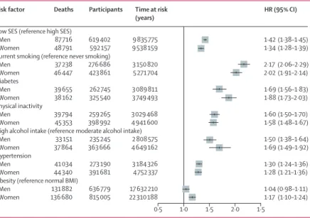 Figure 4: Pooled hazard ratios of socioeconomic status and 25 × 25 risk factors for all-cause mortality and  cause-speciﬁ c mortality 