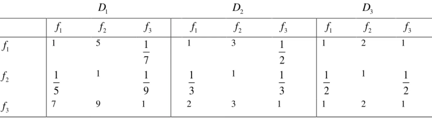 Table 4: Separation of each individual decision  A t form the A 