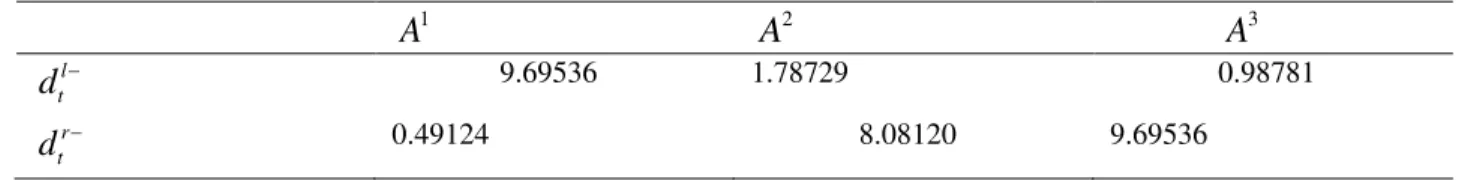 Table 6: Closeness coefficient of DMs 