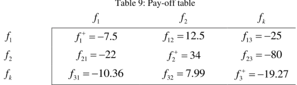 Table 9: Pay-off table 