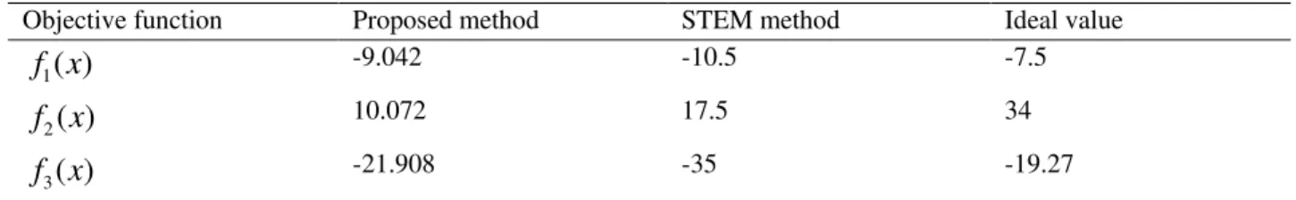 Table 11: Comparing between proposed method and STEM method 