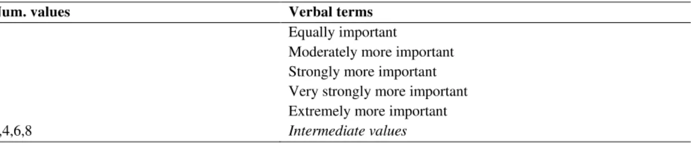 Table 1: The fundamental Saaty’s scale for the comparative judgments 
