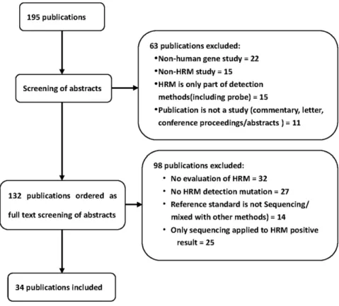Figure 1. Flowchart for the selection of articles for meta-analysis.