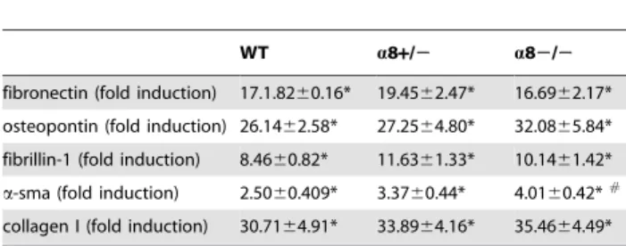 Table 4. Body and organ weights and physiological parameters of wild type and a8 integrin-deficient mice after UUO.