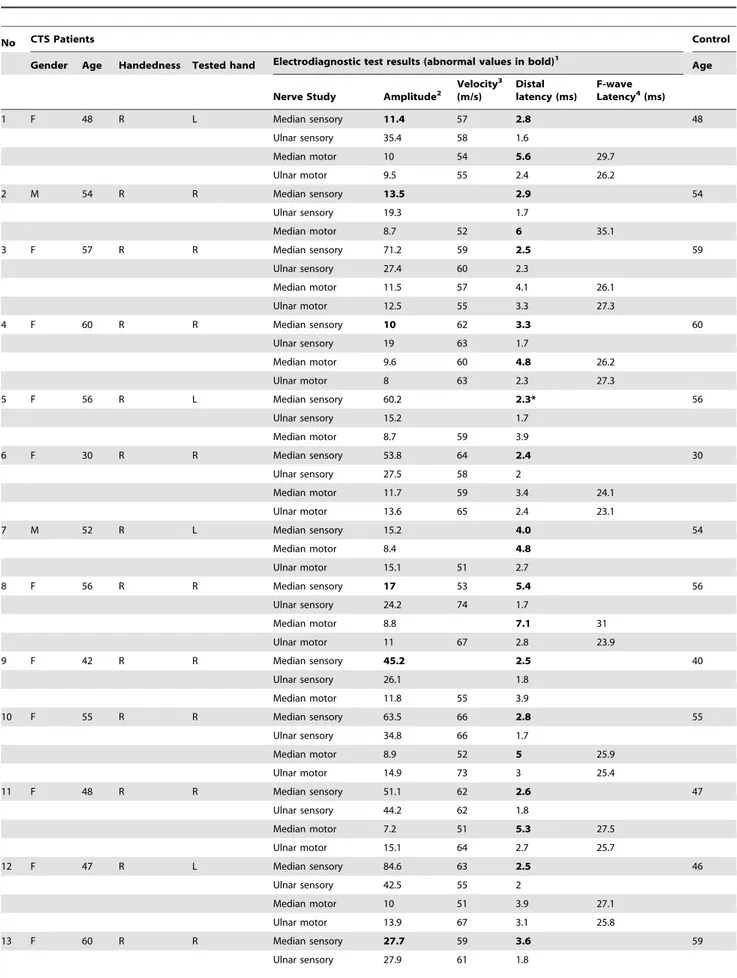 Table 1. Electrodiagnostic tests reported for patients with carpal tunnel syndrome.