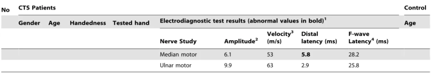 Table 2. Normal median and ulnar nerve conduction values, Mayo Clinic Arizona EMG Laboratory.