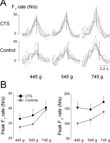 Figure 4 shows F G produced at object lift onset on the first trial together with F G produced at object lift onset and hold averaged from trial 2 through 7 for CTS and control subjects