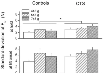 Figure 6 shows finger forces normalized by thumb normal force (SFn) as a function of time for two representative subjects (A) and averaged across all subjects (B)