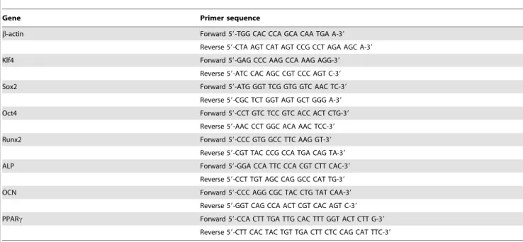 Table 1. Primer sequences.