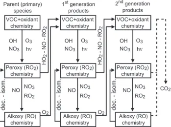 Fig. 1. Simplified representation of the reaction sequences involved in the tropospheric VOC oxidation.
