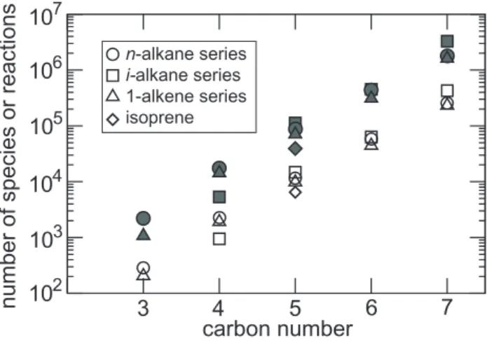 Fig. 4. Number of species created by the generator for the n-alkane series without a threshold for selecting reactions (cross) and with a 5% branching threshold (circle)