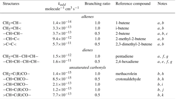 Table 2. Generic rate constants and branching ratios for alkene + NO 3 reactions.