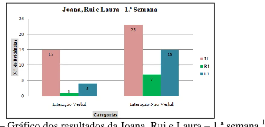 Figura 36 – Gráfico dos resultados da Joana, Rui e Laura – 1.ª semana. 11   